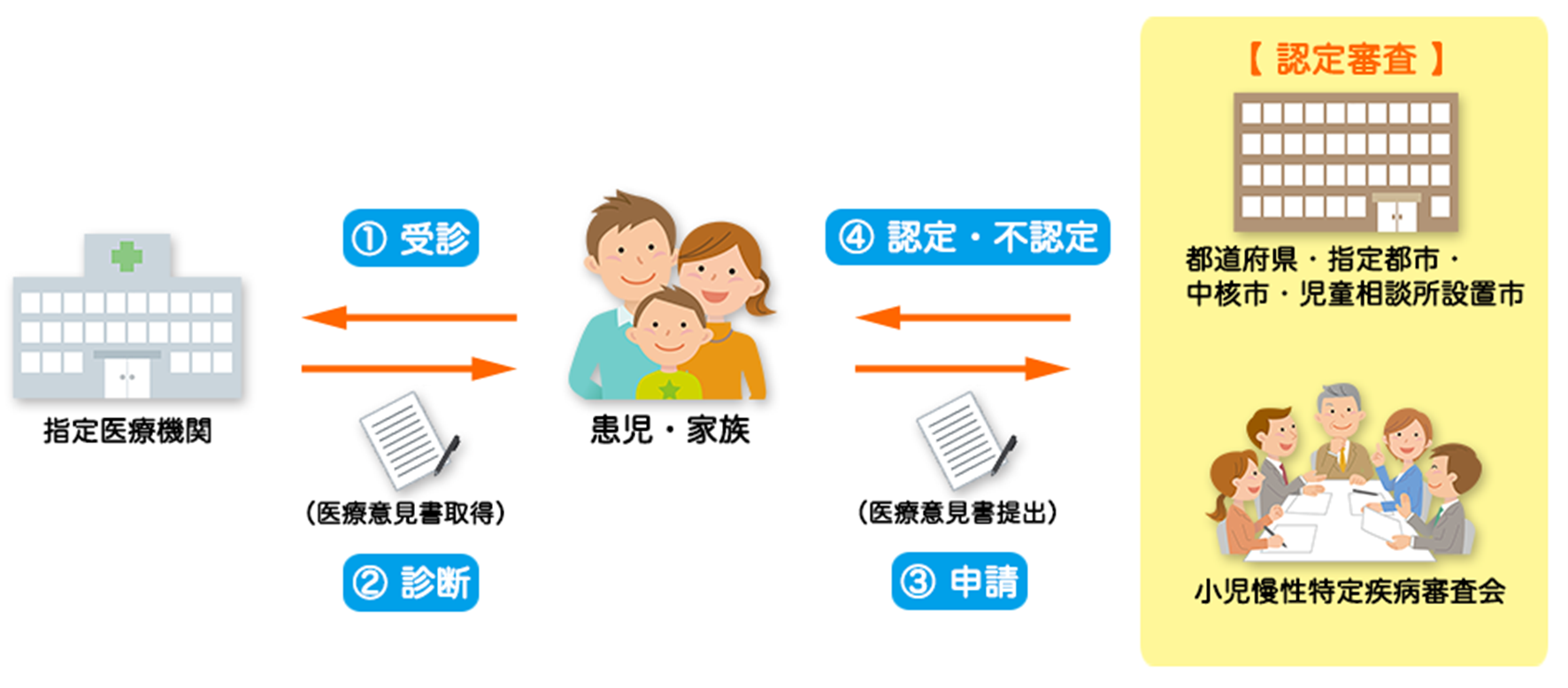 小児慢性特定疾患申請までの流れ