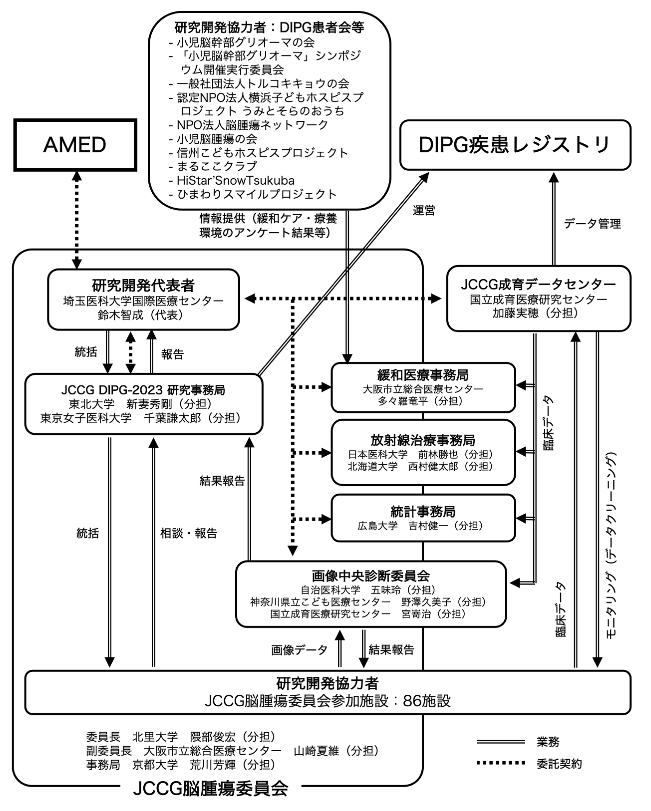 組織図